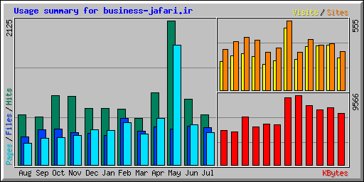 Usage summary for business-jafari.ir